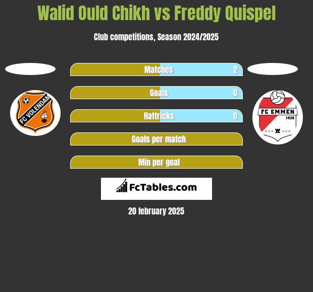 Walid Ould Chikh vs Freddy Quispel h2h player stats