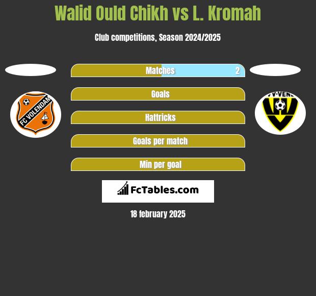 Walid Ould Chikh vs L. Kromah h2h player stats