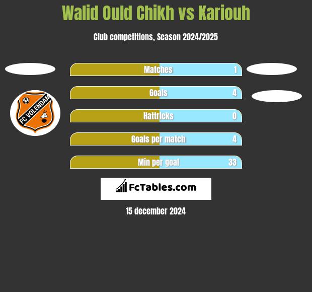 Walid Ould Chikh vs Kariouh h2h player stats