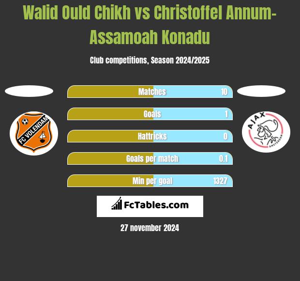 Walid Ould Chikh vs Christoffel Annum-Assamoah Konadu h2h player stats