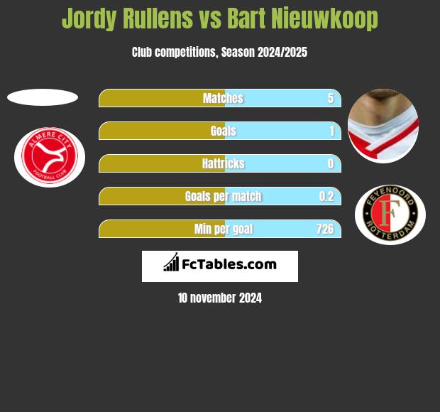 Jordy Rullens vs Bart Nieuwkoop h2h player stats