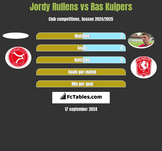 Jordy Rullens vs Bas Kuipers h2h player stats