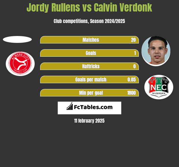 Jordy Rullens vs Calvin Verdonk h2h player stats