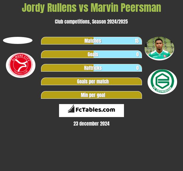 Jordy Rullens vs Marvin Peersman h2h player stats