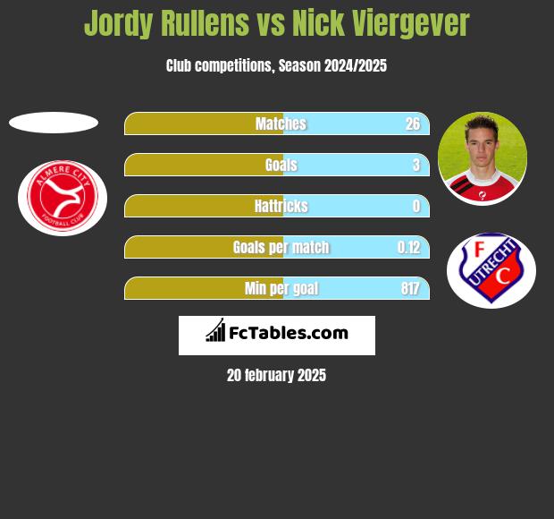 Jordy Rullens vs Nick Viergever h2h player stats