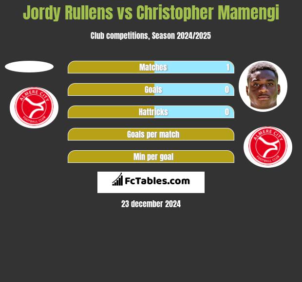 Jordy Rullens vs Christopher Mamengi h2h player stats