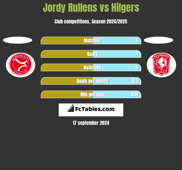 Jordy Rullens vs Hilgers h2h player stats