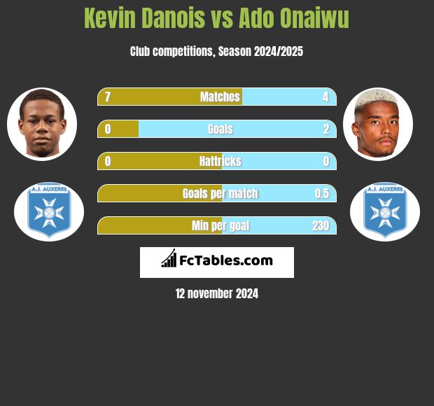 Kevin Danois vs Ado Onaiwu h2h player stats