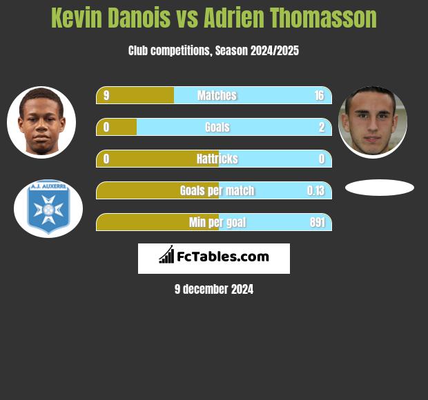 Kevin Danois vs Adrien Thomasson h2h player stats