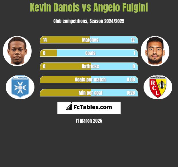 Kevin Danois vs Angelo Fulgini h2h player stats