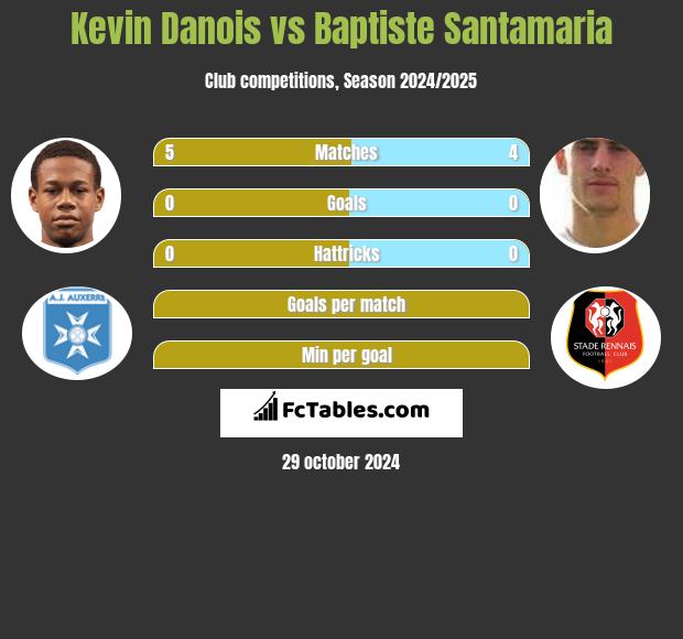 Kevin Danois vs Baptiste Santamaria h2h player stats