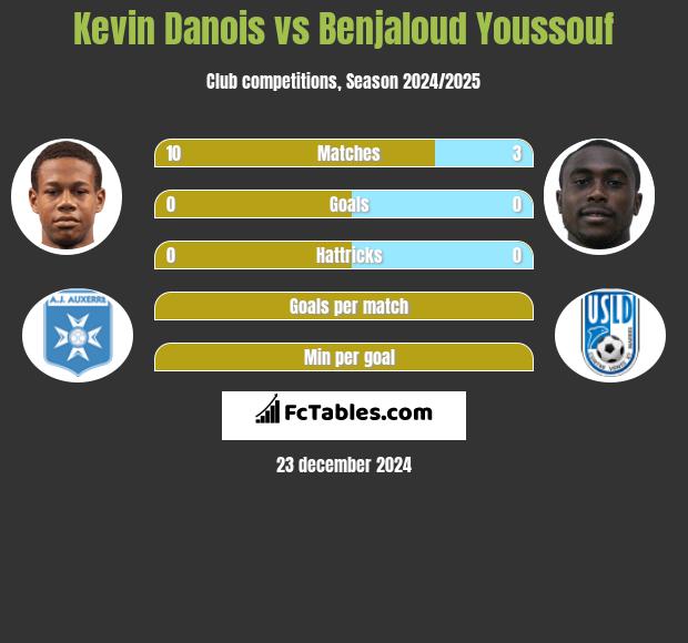 Kevin Danois vs Benjaloud Youssouf h2h player stats