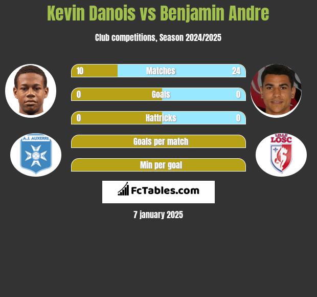 Kevin Danois vs Benjamin Andre h2h player stats