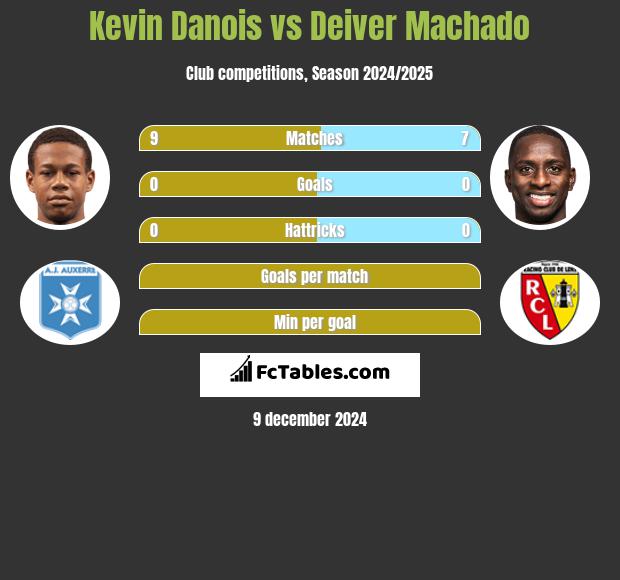 Kevin Danois vs Deiver Machado h2h player stats