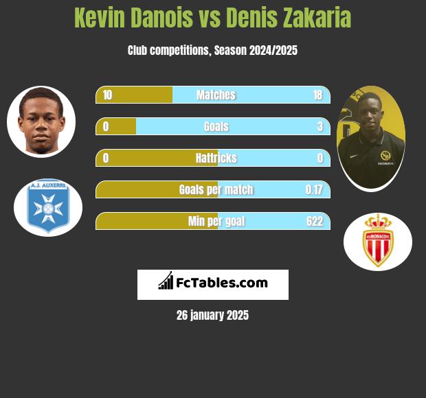 Kevin Danois vs Denis Zakaria h2h player stats