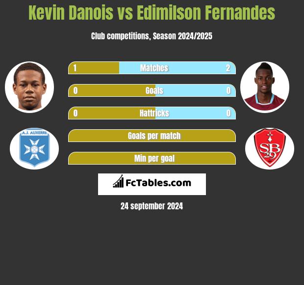 Kevin Danois vs Edimilson Fernandes h2h player stats