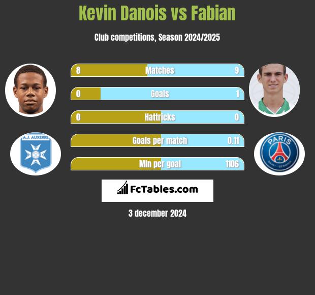 Kevin Danois vs Fabian h2h player stats