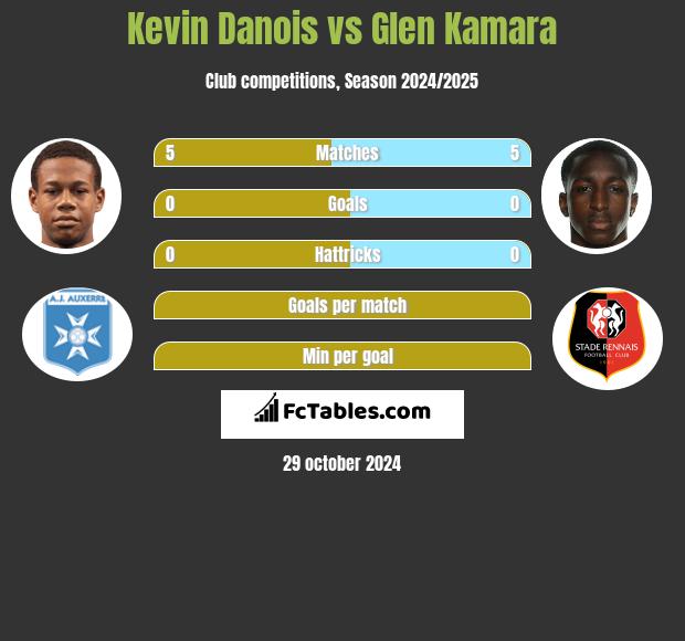 Kevin Danois vs Glen Kamara h2h player stats