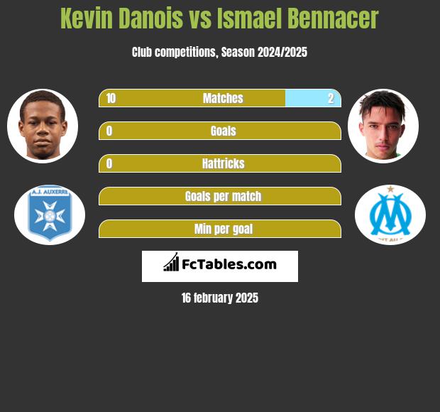 Kevin Danois vs Ismael Bennacer h2h player stats