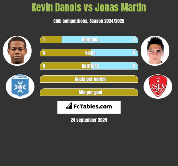 Kevin Danois vs Jonas Martin h2h player stats