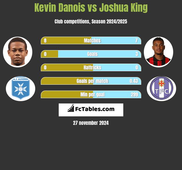 Kevin Danois vs Joshua King h2h player stats