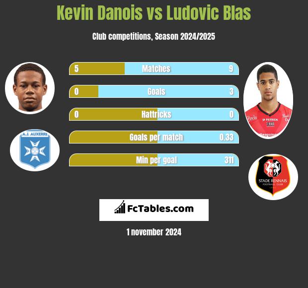 Kevin Danois vs Ludovic Blas h2h player stats