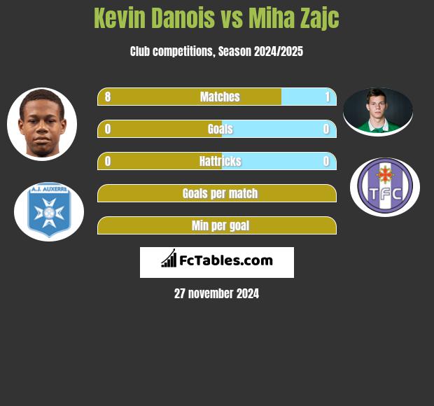 Kevin Danois vs Miha Zajc h2h player stats