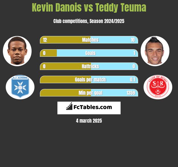 Kevin Danois vs Teddy Teuma h2h player stats