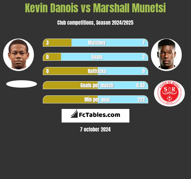 Kevin Danois vs Marshall Munetsi h2h player stats