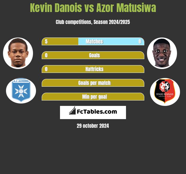 Kevin Danois vs Azor Matusiwa h2h player stats