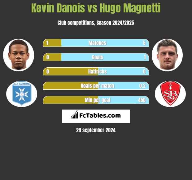 Kevin Danois vs Hugo Magnetti h2h player stats