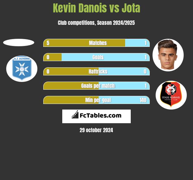 Kevin Danois vs Jota h2h player stats