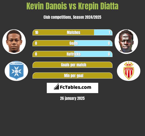 Kevin Danois vs Krepin Diatta h2h player stats