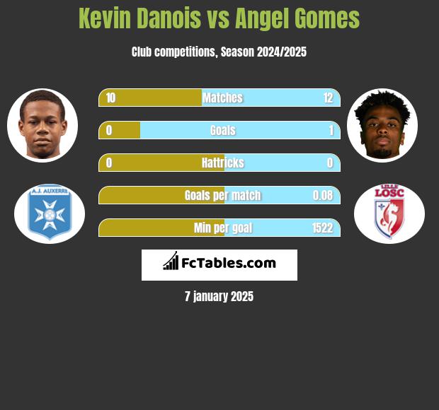 Kevin Danois vs Angel Gomes h2h player stats