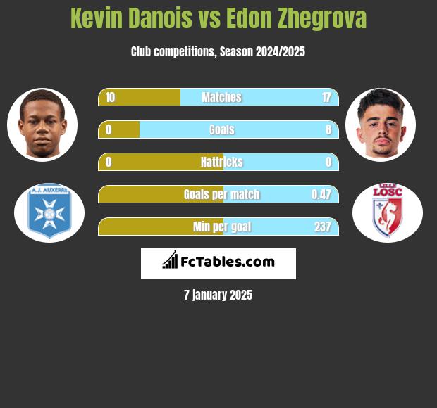 Kevin Danois vs Edon Zhegrova h2h player stats