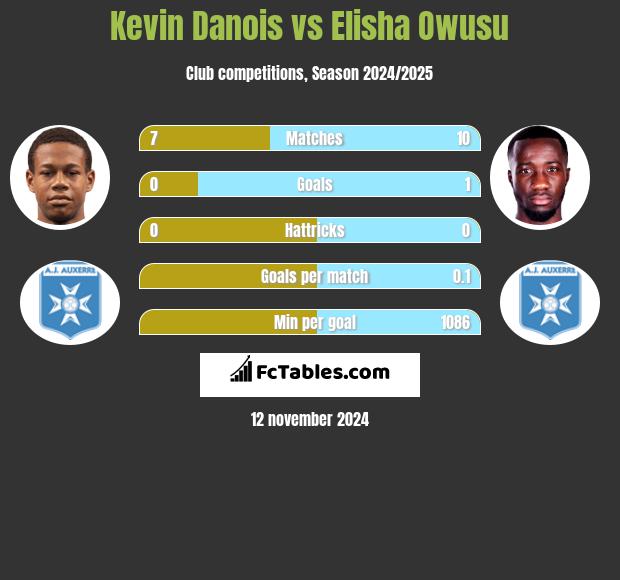 Kevin Danois vs Elisha Owusu h2h player stats