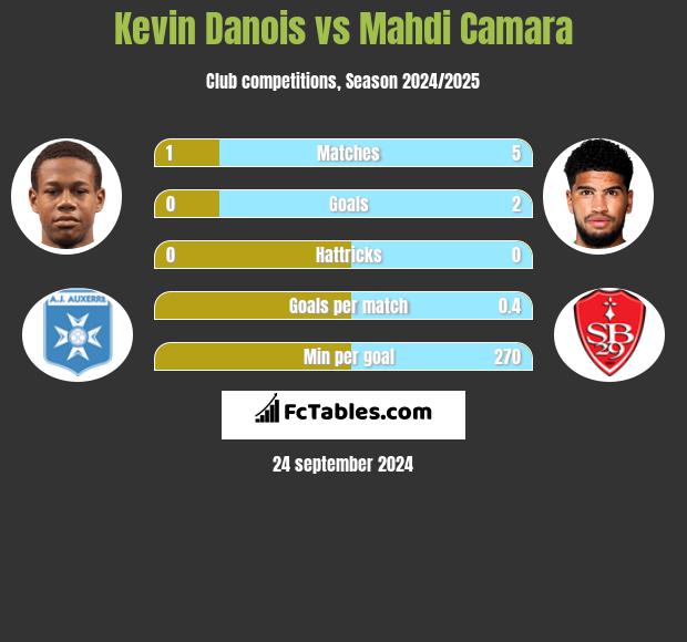 Kevin Danois vs Mahdi Camara h2h player stats