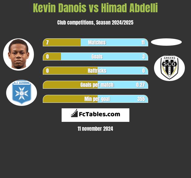 Kevin Danois vs Himad Abdelli h2h player stats