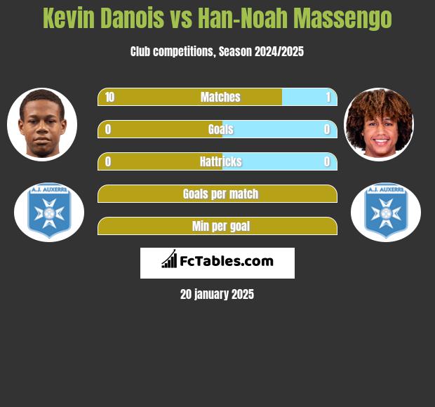 Kevin Danois vs Han-Noah Massengo h2h player stats