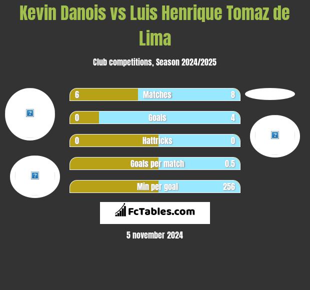 Kevin Danois vs Luis Henrique Tomaz de Lima h2h player stats