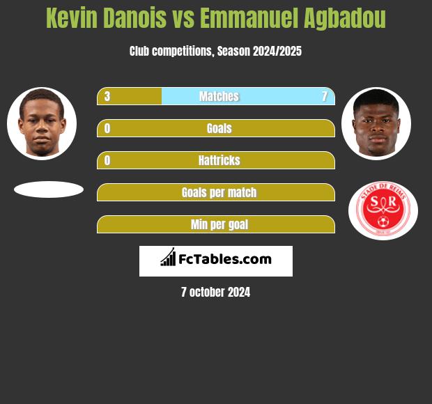 Kevin Danois vs Emmanuel Agbadou h2h player stats