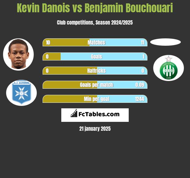 Kevin Danois vs Benjamin Bouchouari h2h player stats