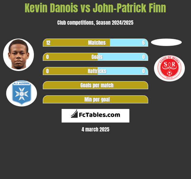 Kevin Danois vs John-Patrick Finn h2h player stats