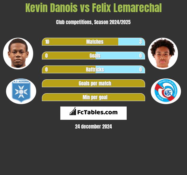 Kevin Danois vs Felix Lemarechal h2h player stats