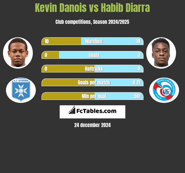 Kevin Danois vs Habib Diarra h2h player stats