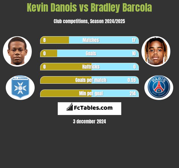 Kevin Danois vs Bradley Barcola h2h player stats