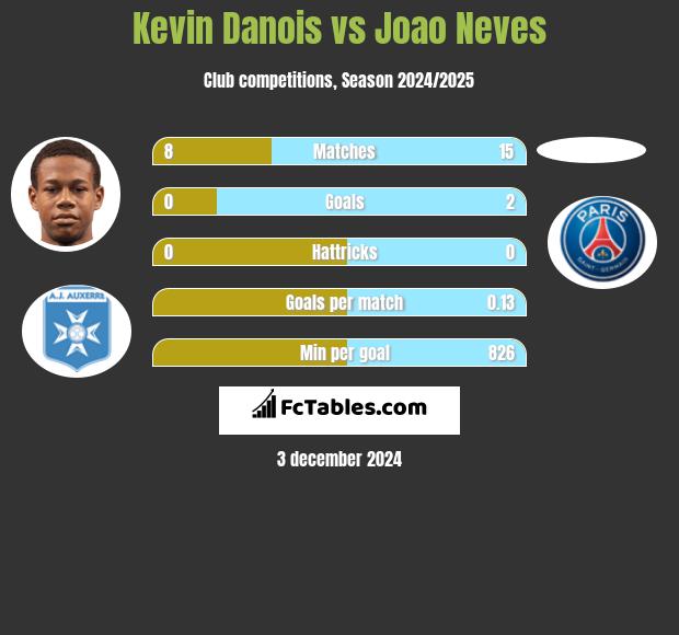 Kevin Danois vs Joao Neves h2h player stats