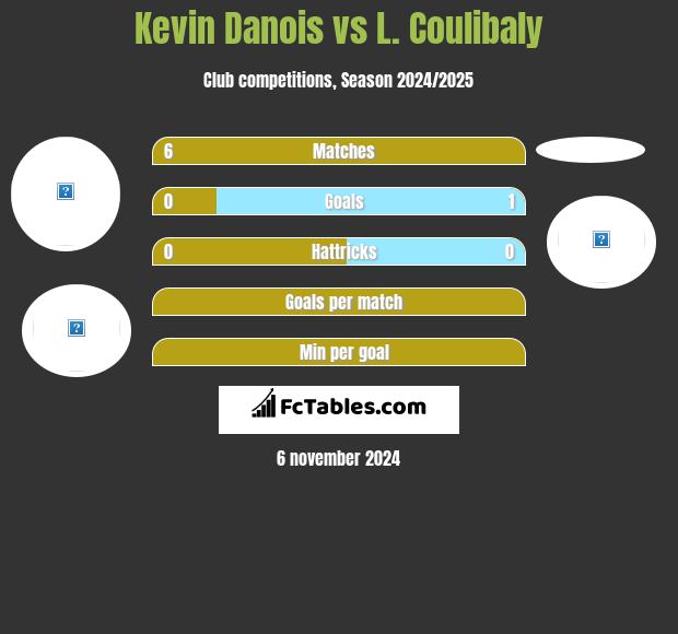 Kevin Danois vs L. Coulibaly h2h player stats