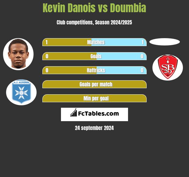 Kevin Danois vs Doumbia h2h player stats