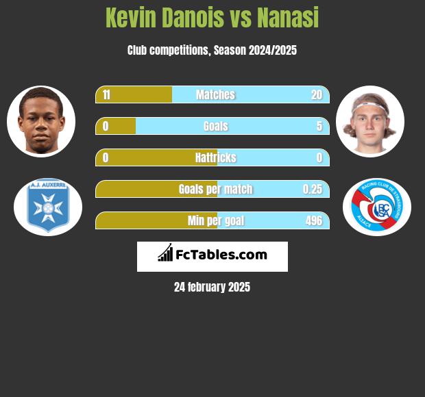 Kevin Danois vs Nanasi h2h player stats